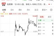 尾盤(pán) “壓哨”，“地天板”漲停，換手率高達(dá)48.14%！一攬子增量政策來(lái)了，聚焦這一領(lǐng)域