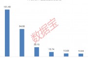 下周A股解禁市值逾350億元：上海醫(yī)藥、中復(fù)神鷹、燦芯股份排名前三，依次為161.49億元、94.68億元、32.15億