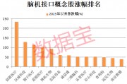 腦機接口概念龍頭股持續(xù)走強 6股獲機構(gòu)調(diào)研5次及以上(名單)
