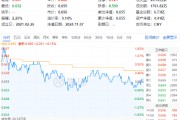 以舊換新成績喜人！多股逆市飆高，化工ETF（516020）盤中上探1.83%！板塊吸金不斷