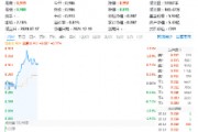 三大因素驅(qū)動，半導體繼續(xù)狂飆！主力資金持續(xù)狂涌，電子ETF（515260）盤中漲逾1.3%，沖擊日線3連陽！