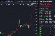 四連板大牛股，市盈率高達(dá)239倍！誰在買入？