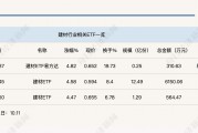 行業(yè)ETF風(fēng)向標(biāo)丨受益政策“組合拳”，建材ETF半日漲幅近5%