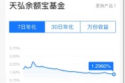 突發(fā)！余額寶最新7日年化收益率跌破1.3%