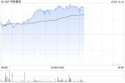 中聯(lián)重科早盤(pán)漲超4% 公司目前已經(jīng)形成對(duì)沙特主要市場(chǎng)全覆蓋