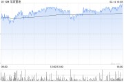 華潤(rùn)置地1月總合同銷(xiāo)售額約116億元 按年增長(zhǎng)1.6%