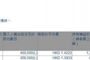中化化肥(00297.HK)獲執(zhí)行董事兼首席執(zhí)行官王鐵林增持75萬股