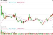 快訊：恒指高開0.21% 科指漲0.36%科網(wǎng)股、汽車股多數(shù)上漲