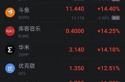 周五熱門(mén)中概股漲跌不一 小馬智行漲超8% 新東方跌超2%