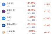 周一熱門中概股漲跌不一 蔚來漲6.95%，微牛跌10.57%