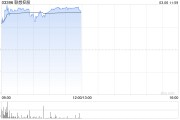 聯(lián)想控股早盤漲超5% 預期2024年度權益持有人利潤較2023年度改善