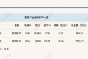 行業(yè)ETF風(fēng)向標(biāo)丨AI影視商業(yè)化空間打開？兩只影視ETF半日漲幅超2.5%