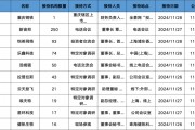 調研匯總：紅杉中國、易方達、華夏基金等250家明星機構調研新宙邦！