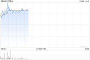 萬(wàn)物云盤(pán)中漲超6% 去年?duì)I收362.24億元同比增長(zhǎng)9.20%