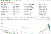 3日累計(jì)跌超40%，“特朗普交易”風(fēng)向標(biāo)崩了，發(fā)生了什么？