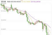 突發(fā)！美元，崩了！剛剛，金價再創(chuàng)新高