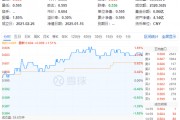 化工板塊全天強(qiáng)勢(shì)，化工ETF（516020）盤中上探1.85%，標(biāo)的指數(shù)超8成成份股收紅！機(jī)構(gòu)：化工景氣度有望回升