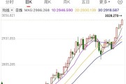 漲破3000美元后，還在“狂飆”