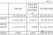 金種子酒第三季度虧損過(guò)億！何秀俠薪酬高漲至300萬(wàn)卻縮減銷(xiāo)售成本