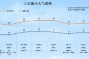 北京今日局地有雷陣雨！“五一”假期將至 出游小貼士請(qǐng)查收