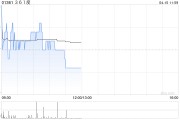中金：維持361度“跑贏行業(yè)”評級 目標(biāo)價5.62港元