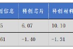 華安基金科創(chuàng)板ETF周報：上周市場盤整，科創(chuàng)50指數(shù)跌1.29%