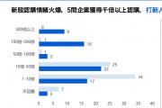 中資企業(yè)出海上市升溫！港股“打新熱”來了？全年分別有26家和7家企業(yè)首日收漲超10%和50%