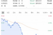 深夜，利空！直線跳水！