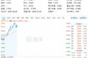 政策再加碼！化工板塊開盤猛拉，化工ETF（516020）盤中上探1.6%！機構(gòu)：化工白馬有望迎來估值與盈利修復(fù)