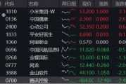豪華新車炸場，小米股價站上53港元，逆市再探新高！港股互聯(lián)網(wǎng)ETF（513770）回調蓄力，北水爆買超150億港元