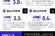 CPI全線超預(yù)期，對(duì)美聯(lián)儲(chǔ)來(lái)說(shuō)不是好消息！