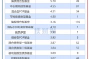 券商資管產(chǎn)品透視：2024年平均回報3.96% 中泰資管、東證資管旗下產(chǎn)品收益居前