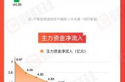 【圖解牛熊股】跨境電商概念逆勢走強，東方財富連續(xù)三周主力資金凈流