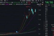 15家公司股價翻倍！重大重組概念股平均漲幅49.5%