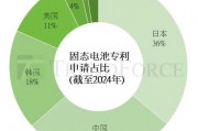 集邦咨詢：日本2024年補助全固態(tài)電池相關(guān)研發(fā)最高達(dá)48.5億人民幣