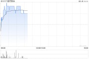 現(xiàn)代牧業(yè)早盤漲逾5% 預計2024年度現(xiàn)金EBITDA增長16%至24%