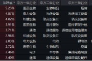 創(chuàng)業(yè)板指領(lǐng)漲！兩市成交額超1.15萬(wàn)億元，硬科技寬基——雙創(chuàng)龍頭ETF（588330）盤中漲逾3.2%