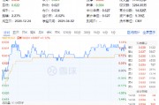 貴州茅臺重磅發(fā)布！吃喝板塊逆市拉升，食品ETF（515710）盤中上探1.44%！