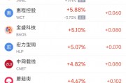 周三熱門(mén)中概股普遍下跌 臺(tái)積電跌2.5%，阿里巴巴跌2.5%