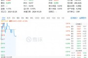 化工板塊開盤拉升，化工ETF（516020）盤中上探0.81%！機(jī)構(gòu)：化工行業(yè)有望迎來估值修復(fù)