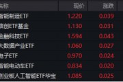 A股低開高走！科技火速奪回C位，AI全線反攻，金融科技ETF（159851）、創(chuàng)業(yè)板人工智能ETF華寶聯(lián)袂漲超2%
