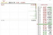 6萬股民遭“悶殺”！這只股最后3分12秒驚魂跳水，從漲停板回撤9個(gè)點(diǎn)
