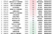 基金“自購潮”業(yè)績顯分化：29只權(quán)益類基金僅4為正收益，華安先進(jìn)制造A年內(nèi)跌12%墊底