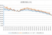 活期存款去哪了？10月末定期存款占比達73.9% 創(chuàng)出歷史新高