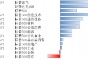 美股上2月10日-14日上漲，降息預期受通脹影響而下調(diào)