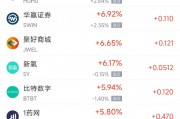 周二熱門中概股多數(shù)上漲 拼多多漲3.24%，聯(lián)電跌2.38%