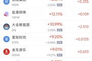 周五熱門中概股漲跌不一 阿里巴巴漲12.95%，臺積電跌3.07%