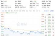 化工板塊隨市回調(diào)，化工ETF（516020）收跌1.27%！政策暖風(fēng)頻吹，布局窗口或至？