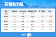 一周個(gè)股動(dòng)向：8連板牛股周漲61.30%，中興通訊獲主力青睞