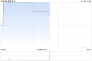 鋼鐵股早盤延續(xù)近期強(qiáng)勢 中國鐵鈦漲超9%馬鋼股份漲超6%